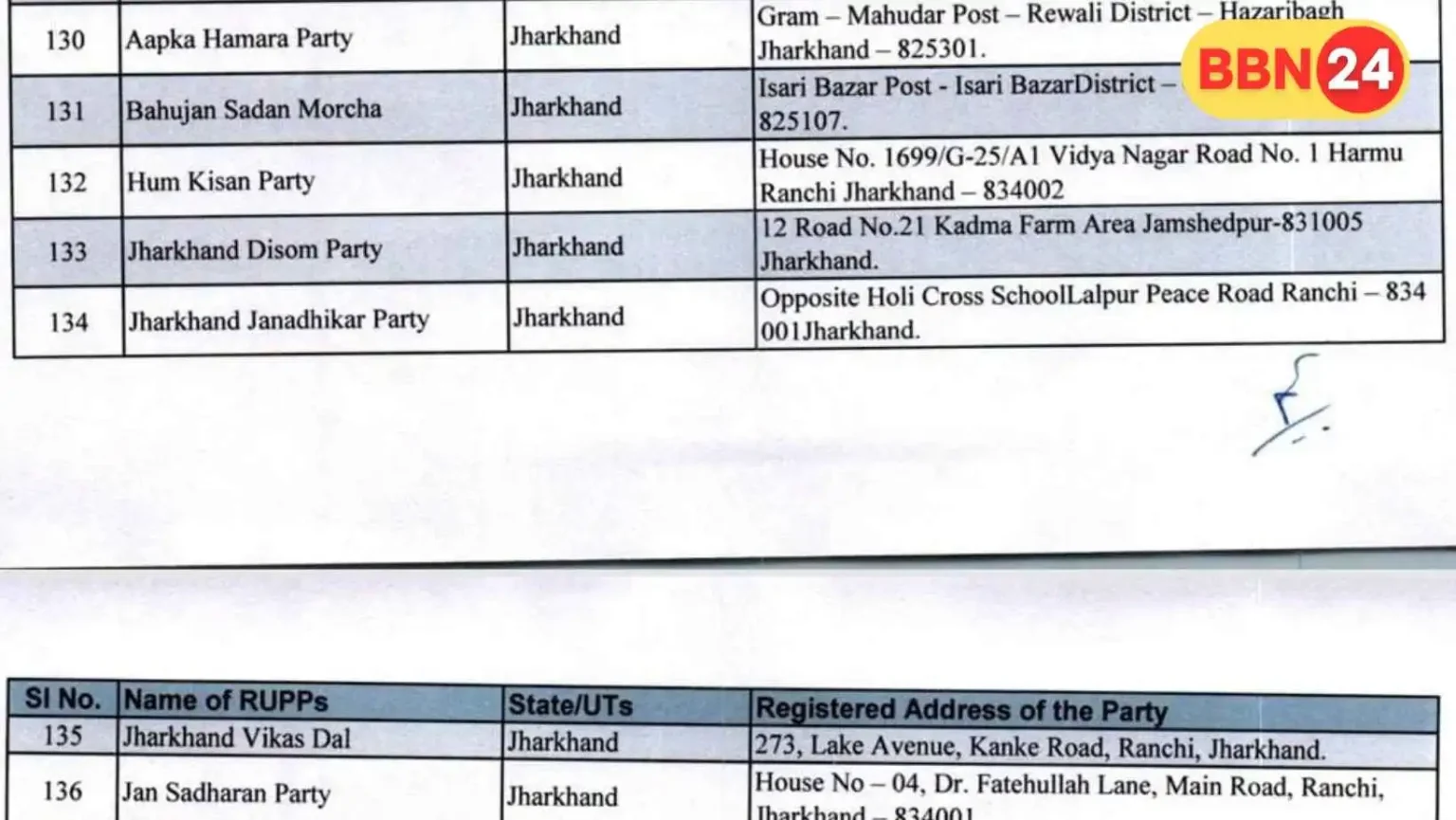 Eci Cancels Registration Of 474 Political Parties Including 7 From Jharkhand
