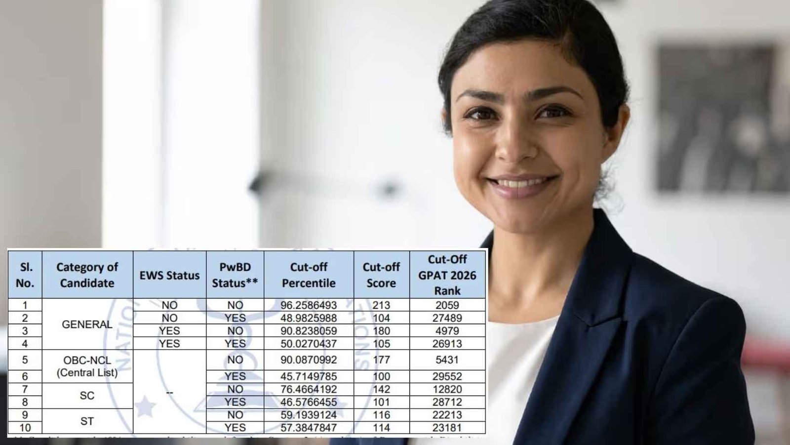 Gpat 2026 Result Declared Cutoff Scorecard Check Online