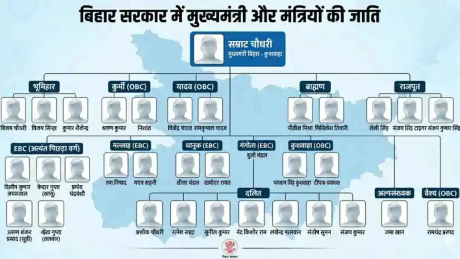 Bihar Cabinet Caste Representation Ebc Obc Dalit